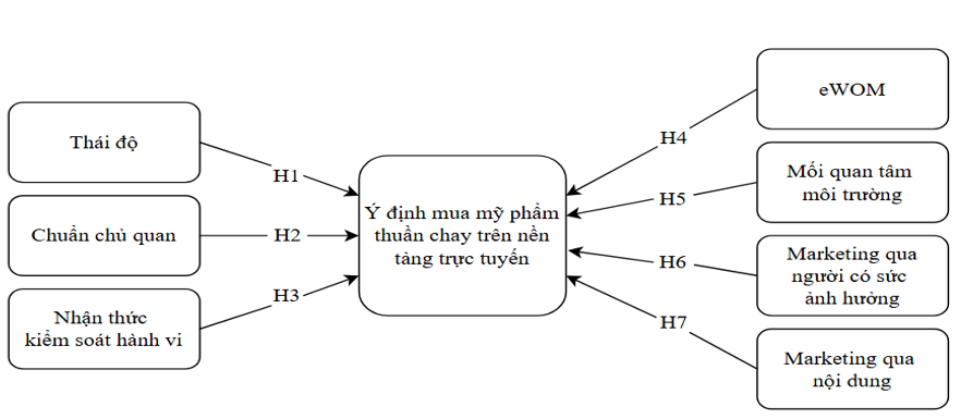 Đề xuất mô hình nghiên cứu các yếu tố tác động đến ý định mua mỹ phẩm thuần chay trực tuyến đối với người tiêu dùng Gen Z Đề xuất mô hình nghiên cứu các yếu tố tác động đến ý định mua mỹ phẩm thuần chay trực tuyến đối với người tiêu dùng Gen Z