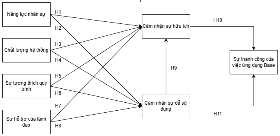 Các nhân tố ảnh hưởng đến sự thành công của việc ứng dụng nền tảng quản trị số trong quản trị vận hành: Nghiên cứu tại một doanh nghiệp vận tải hành khách đường bộ