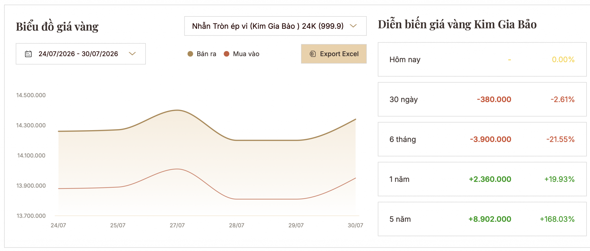 Giá vàng hôm nay: Fed giữ nguyên lãi suất, SJC tăng trở lại Giá vàng hôm nay: Fed giữ nguyên lãi suất, SJC tăng trở lại