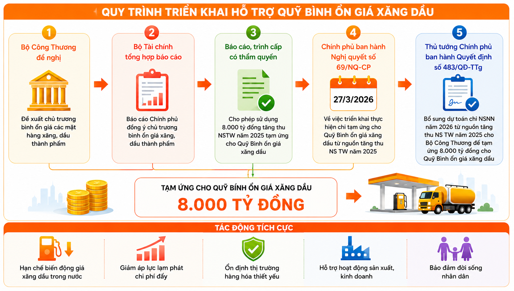 Điều hành linh hoạt giá xăng dầu trước biến động của thị trường thế giới