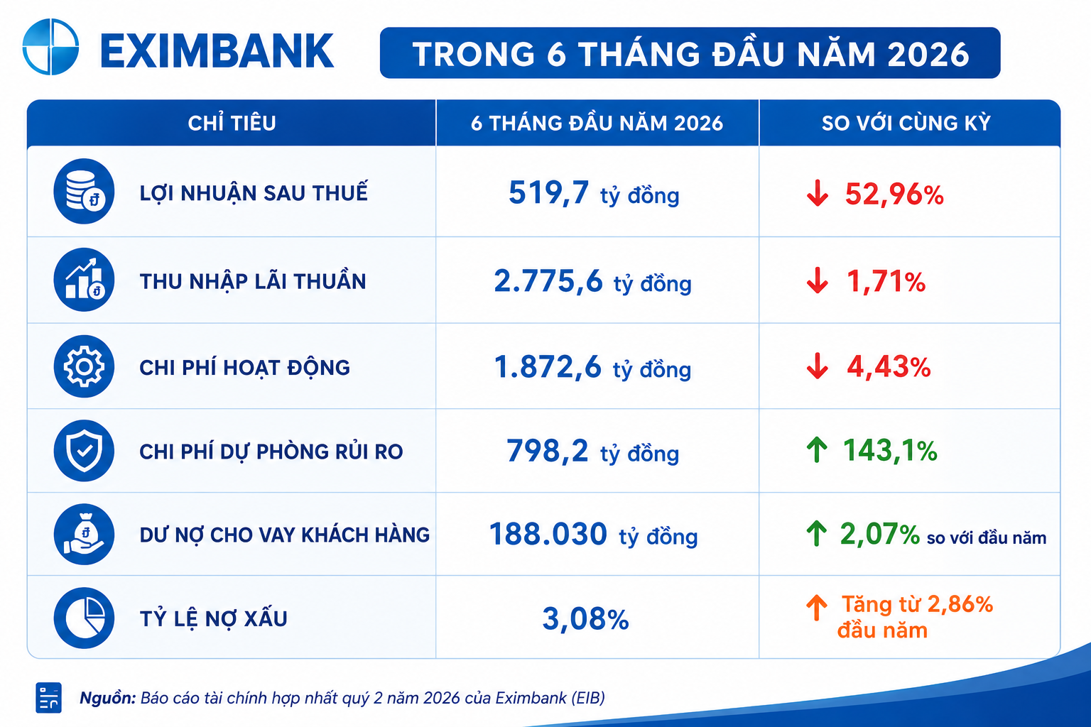 Eximbank tăng Eximbank