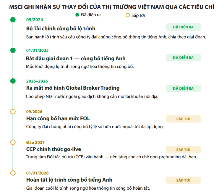 Nâng hạng FTSE  Russell: Khả năng tiếp cận sẽ quyết định sức hút của thị trường