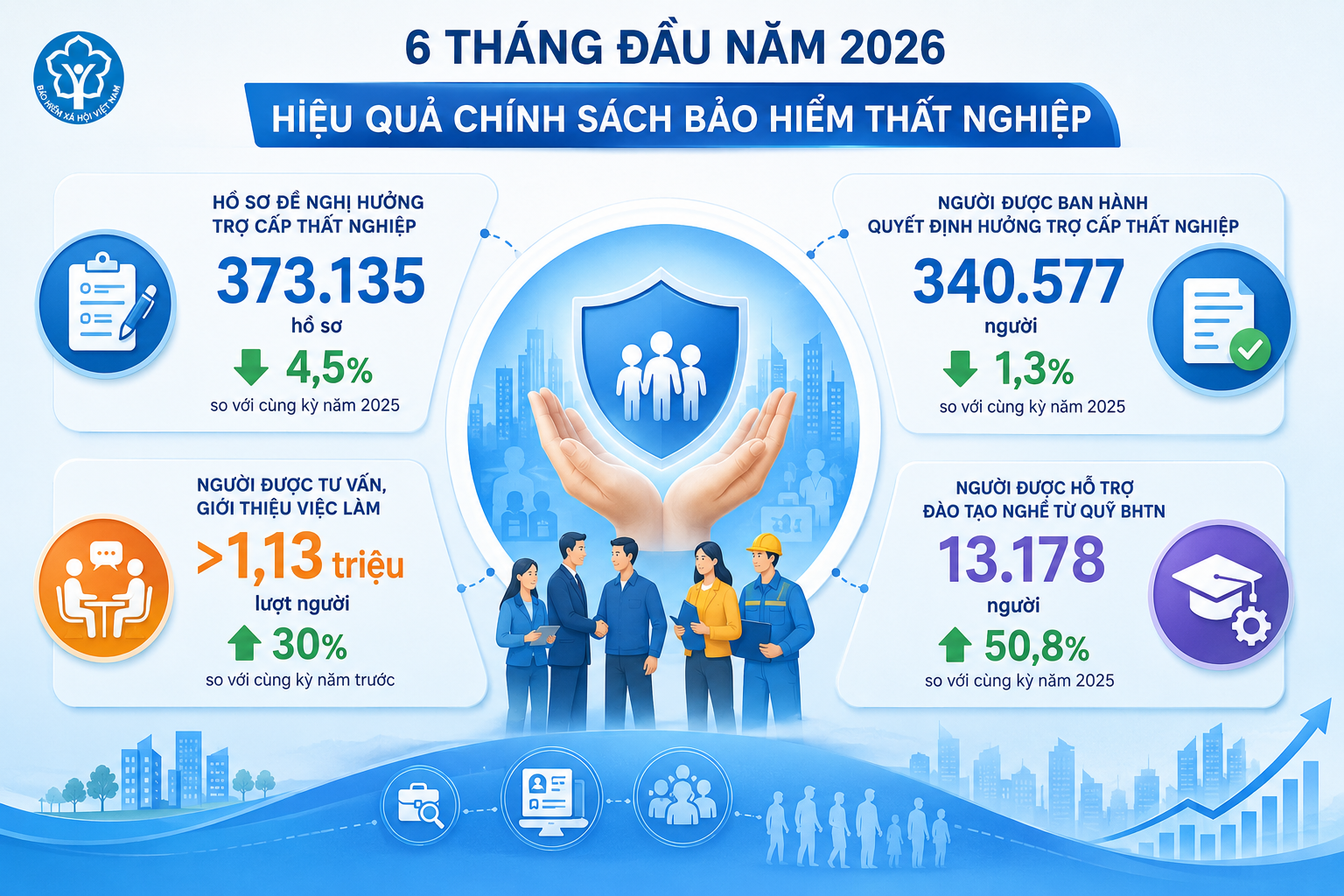Trợ cấp thất nghiệp giảm nhưng nỗi lo hưởng sai chế độ vẫn hiện hữu