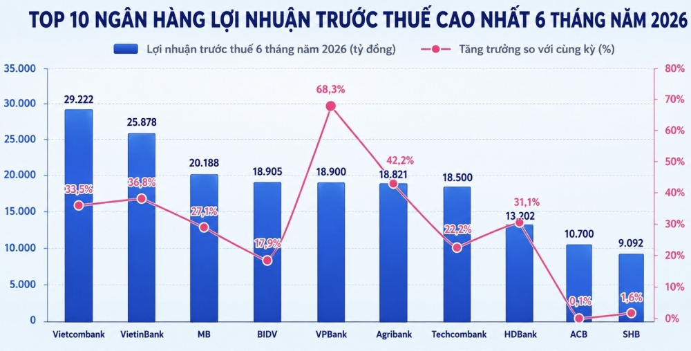 Lợi nhuận ngân hàng nửa đầu năm: Nhóm dẫn đầu đổi thứ hạng, nhiều ngân hàng tăng bằng lần Lợi nhuận ngân hàng nửa đầu năm: Nhóm dẫn đầu đổi thứ hạng, nhiều ngân hàng tăng bằng lần