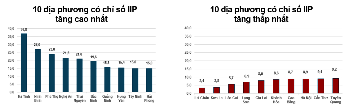 Chỉ số IIP của 7 tháng tăng 11,4%, mức tăng cao nhất so cùng kỳ trong nhiều năm qua