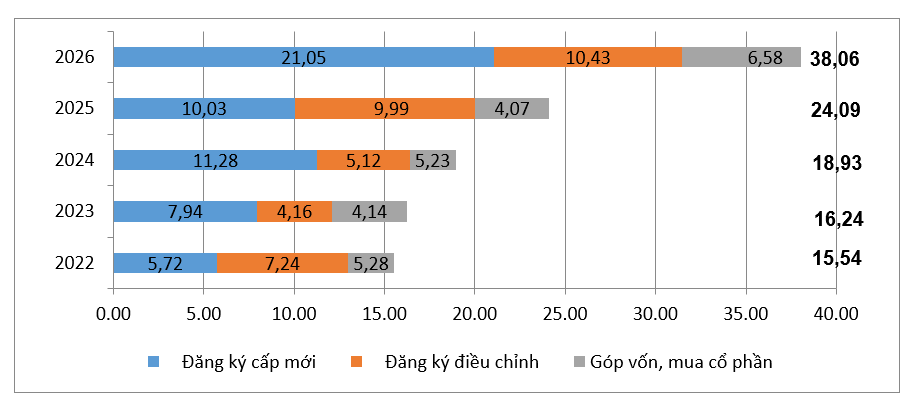 Thu hút FDI tăng trưởng mạnh, sức bật lớn từ quy mô vốn đăng ký Thu hút FDI tăng trưởng mạnh, sức bật lớn từ quy mô vốn đăng ký