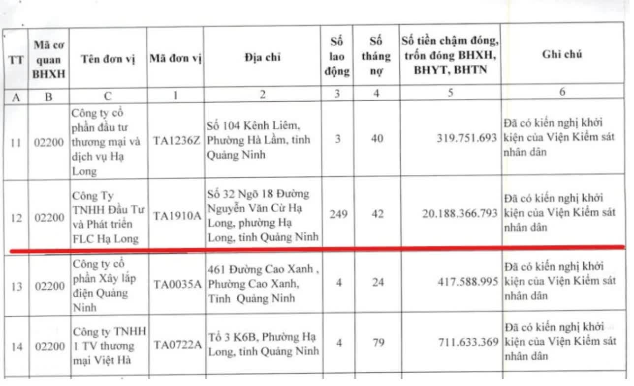 Quảng Ninh: Viện Kiểm sát Nhân dân tỉnh kiến nghị khởi kiện loạt doanh nghiệp nợ bảo hiểm xã hội