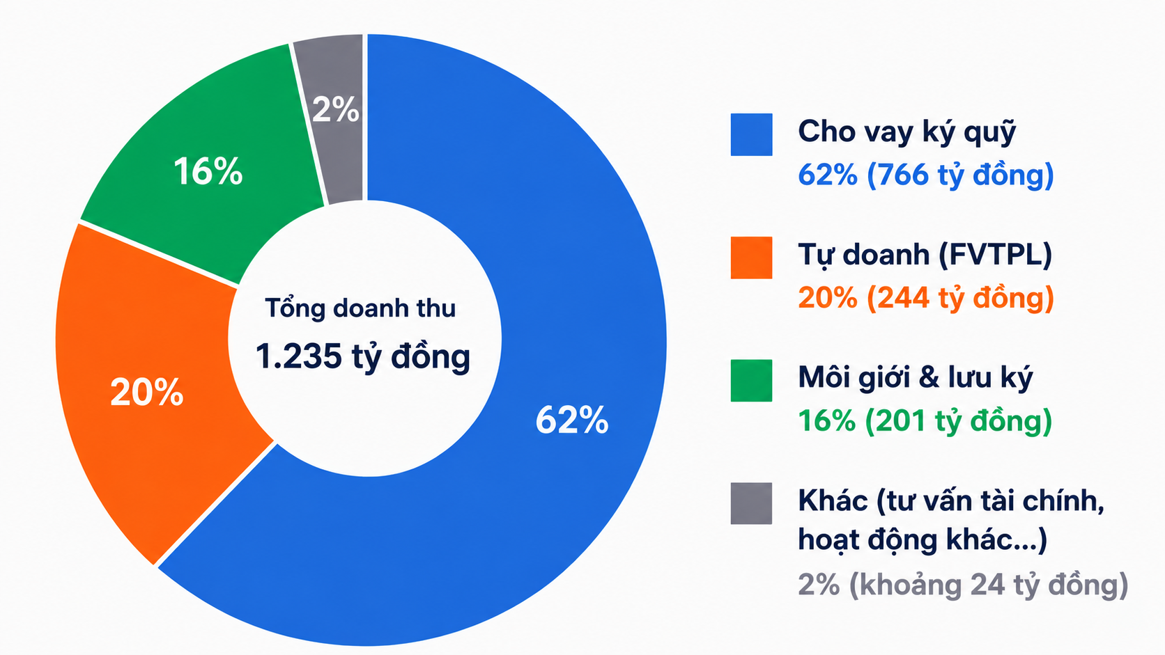Khi margin dần chạm ngưỡng, HSC sẽ đi theo hướng nào?