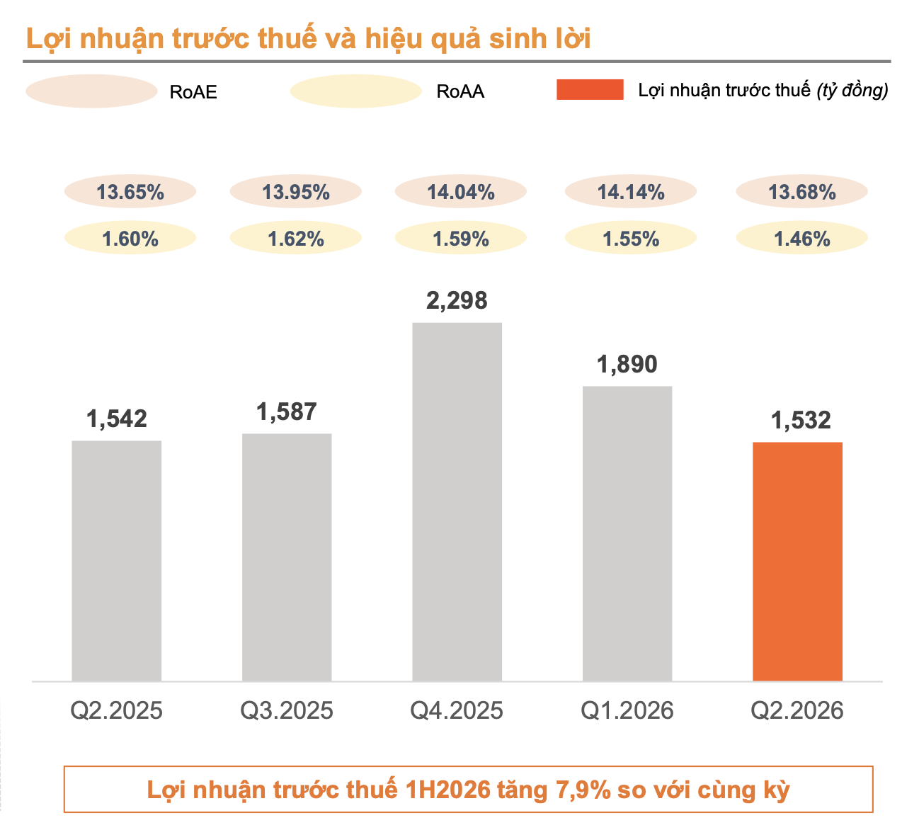 MSB báo lãi tăng, nguồn thu ngoài lãi và nợ nhóm 5 còn cần lưu ý MSB