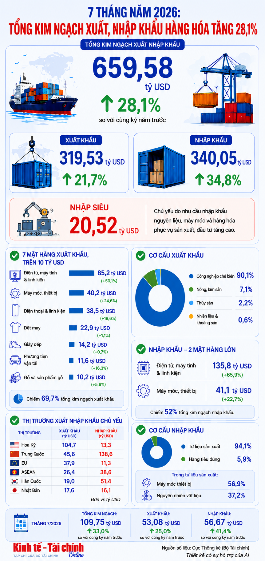INFOGRAPHIC: 7 tháng năm 2026: Tổng kim ngạch xuất nhập khẩu hàng hóa tăng 28,1%.