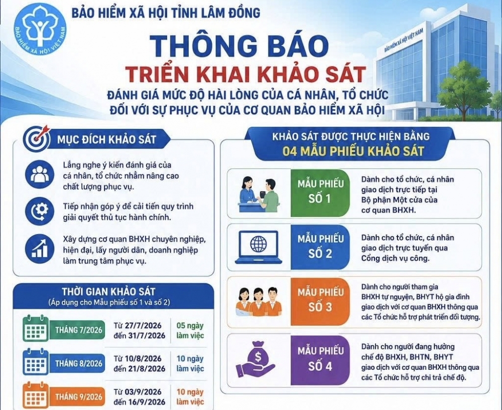 Bảo hiểm xã hội tỉnh Lâm Đồng: Lắng nghe để phục vụ người dân, doanh nghiệp tốt hơn