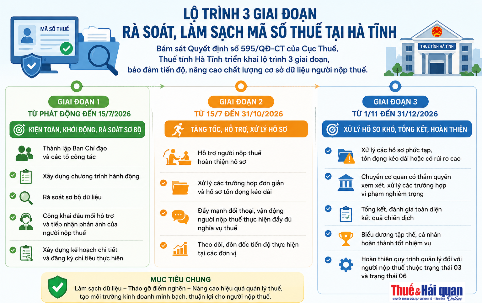 Thuế tỉnh Hà Tĩnh đẩy nhanh rà soát, làm sạch mã số thuế theo từng giai đoạn