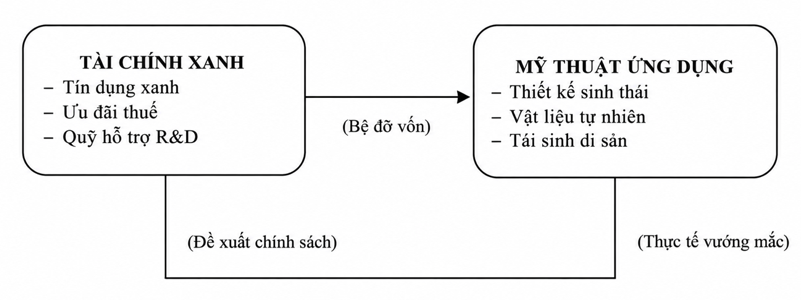 Hoàn thiện chính sách tài chính xanh thúc đẩy thiết kế sinh thái tại Việt Nam Hoàn thiện chính sách tài chính xanh thúc đẩy thiết kế sinh thái tại Việt Nam