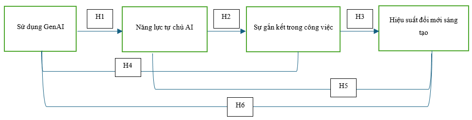 Mô hình nghiên cứu tác động của việc sử dụng AI tạo sinh đến hiệu suất đổi mới sáng tạo của nhân viên Gen Z Mô hình nghiên cứu tác động của việc sử dụng AI tạo sinh đến hiệu suất đổi mới sáng tạo của nhân viên Gen Z