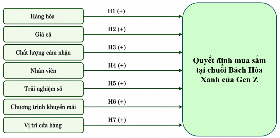 Các nhân tố ảnh hưởng đến quyết định mua sắm tại chuỗi cửa hàng Bách Hóa Xanh của Gen Z trên địa bàn tỉnh Vĩnh Long