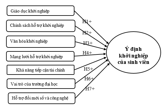 Mô hình nghiên cứu tác động của hệ sinh thái khởi nghiệp đổi mới sáng tạo đến ý định khởi nghiệp của sinh viên Mô hình nghiên cứu tác động của hệ sinh thái khởi nghiệp đổi mới sáng tạo đến ý định khởi nghiệp của sinh viên
