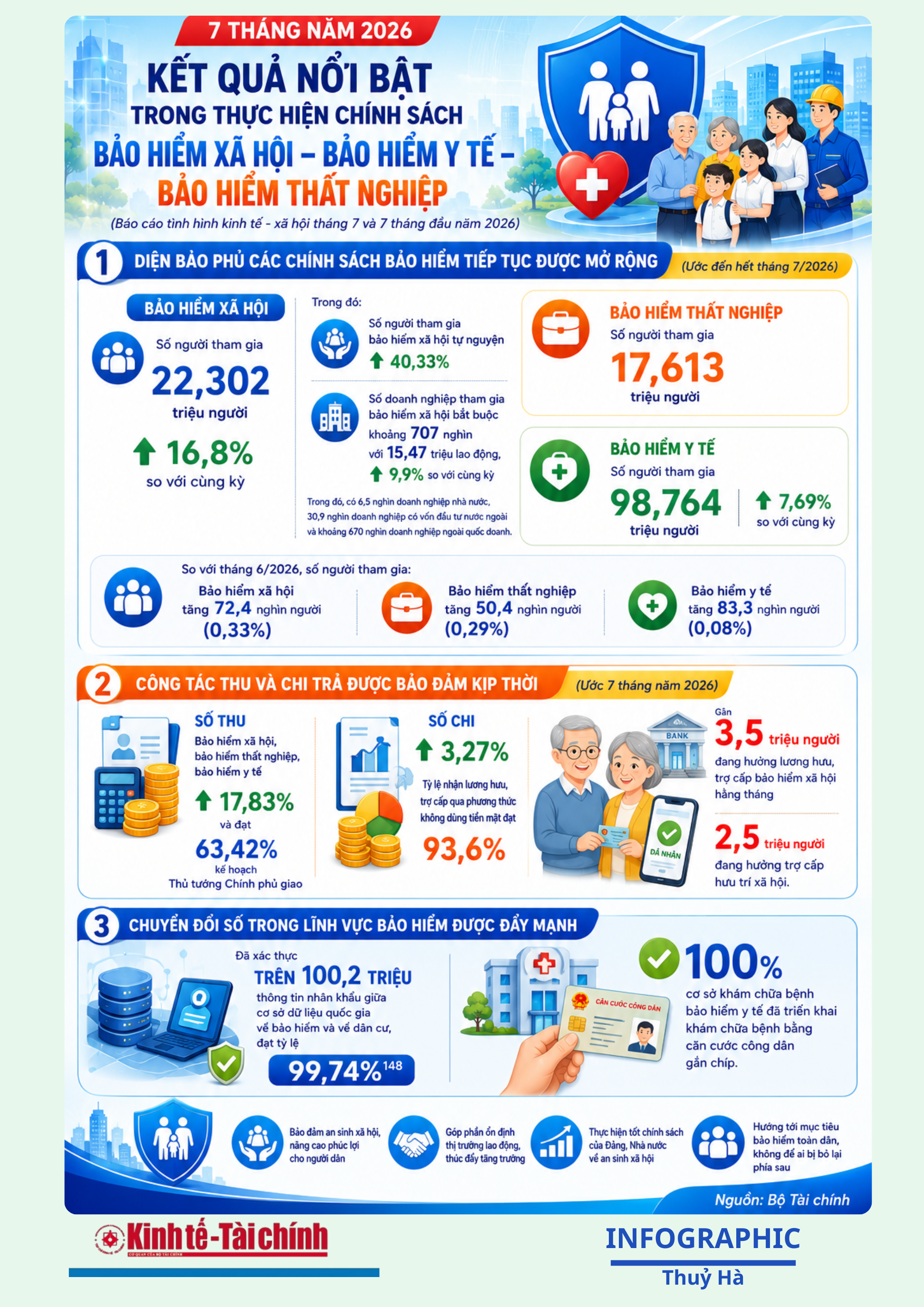 INFOGRAPHIC: Kết quả nổi bật trong thực hiện chính sách bảo hiểm xã hội, bảo hiểm y tế, bảo hiểm thất nghiệp