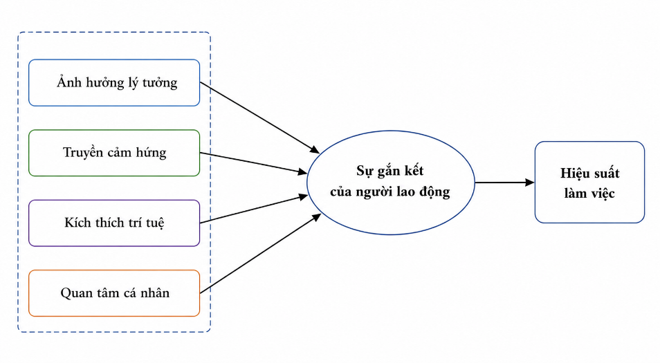 Phong cách lãnh đạo chuyển đổi, sự gắn kết và hiệu suất làm việc của người lao động: Nghiên cứu tại các doanh nghiệp ở Hà Nội Phong cách lãnh đạo chuyển đổi, sự gắn kết và hiệu suất làm việc của người lao động: Nghiên cứu tại các doanh nghiệp ở Hà Nội