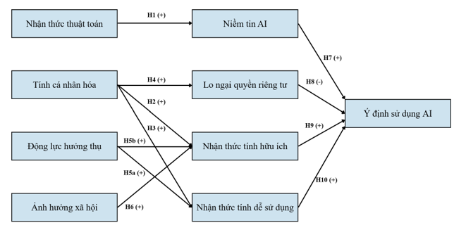 Phát triển mô hình các nhân tố ảnh hưởng đến ý định sử dụng AI trong truyền thông số của người tiêu dùng trẻ tại Việt Nam