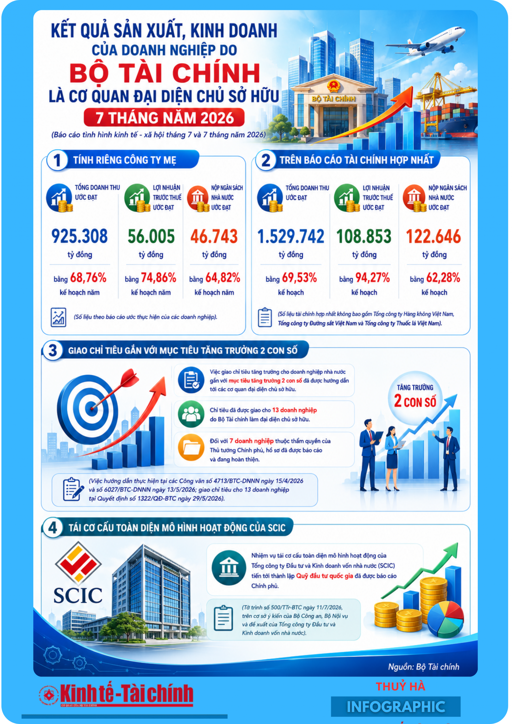 INFOGRAPHIC: Kết quả sản xuất, kinh doanh của doanh nghiệp do Bộ Tài chính đại diện chủ sở hữu 7 tháng năm 2026