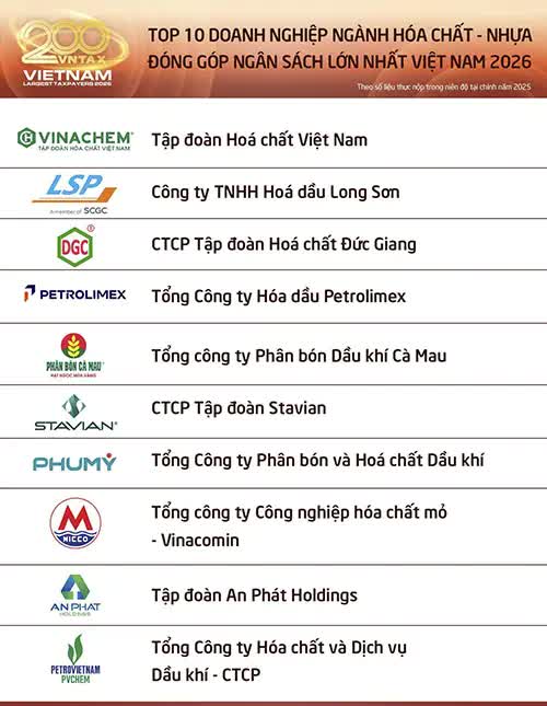 Vinachem giữ vững vị trí dẫn đầu Top 10 doanh nghiệp hóa chất – nhựa nộp ngân sách lớn nhất Việt Nam năm 2025