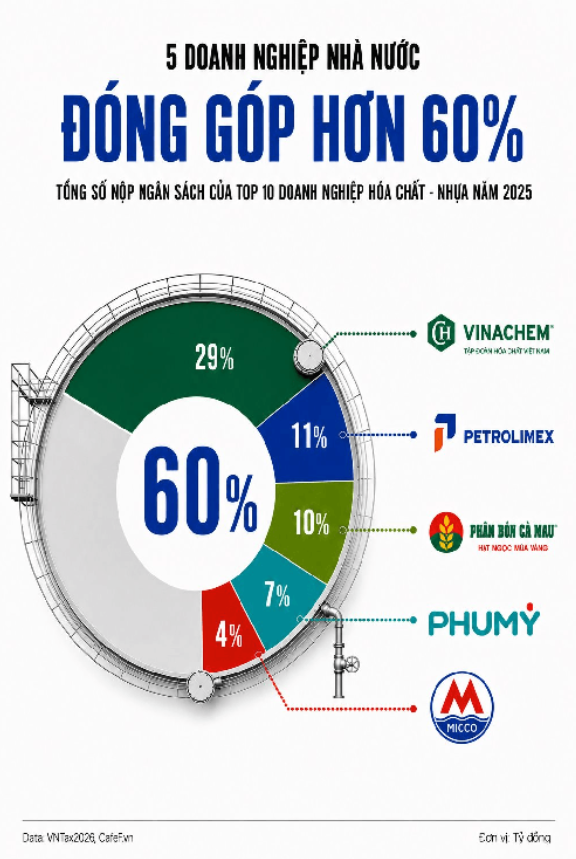 Vinachem giữ vững vị trí dẫn đầu Top 10 doanh nghiệp hóa chất – nhựa nộp ngân sách lớn nhất Việt Nam năm 2025