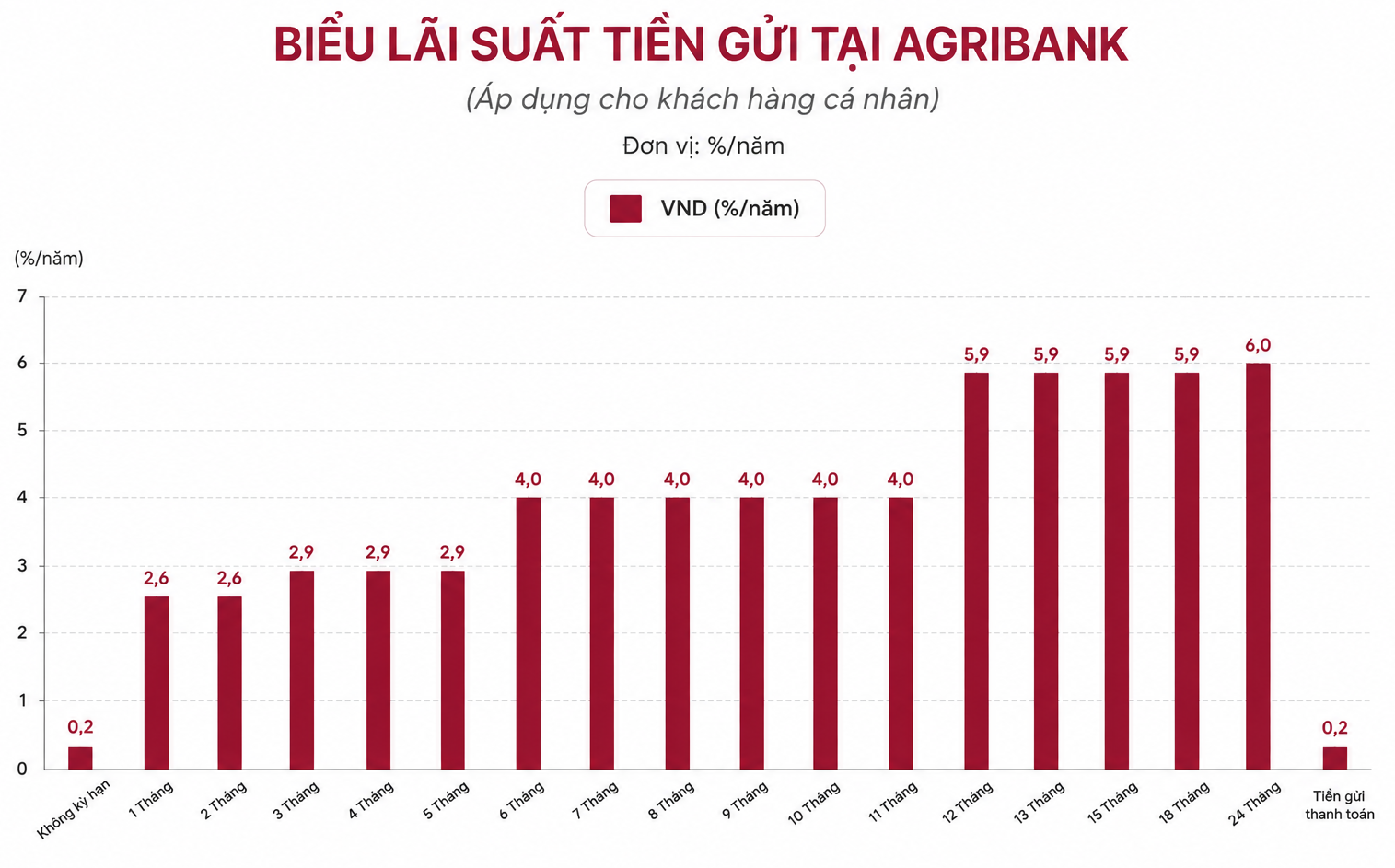 Lãi suất hôm nay: Nhóm Big4 chênh lệch theo từng kỳ hạn lãi suất