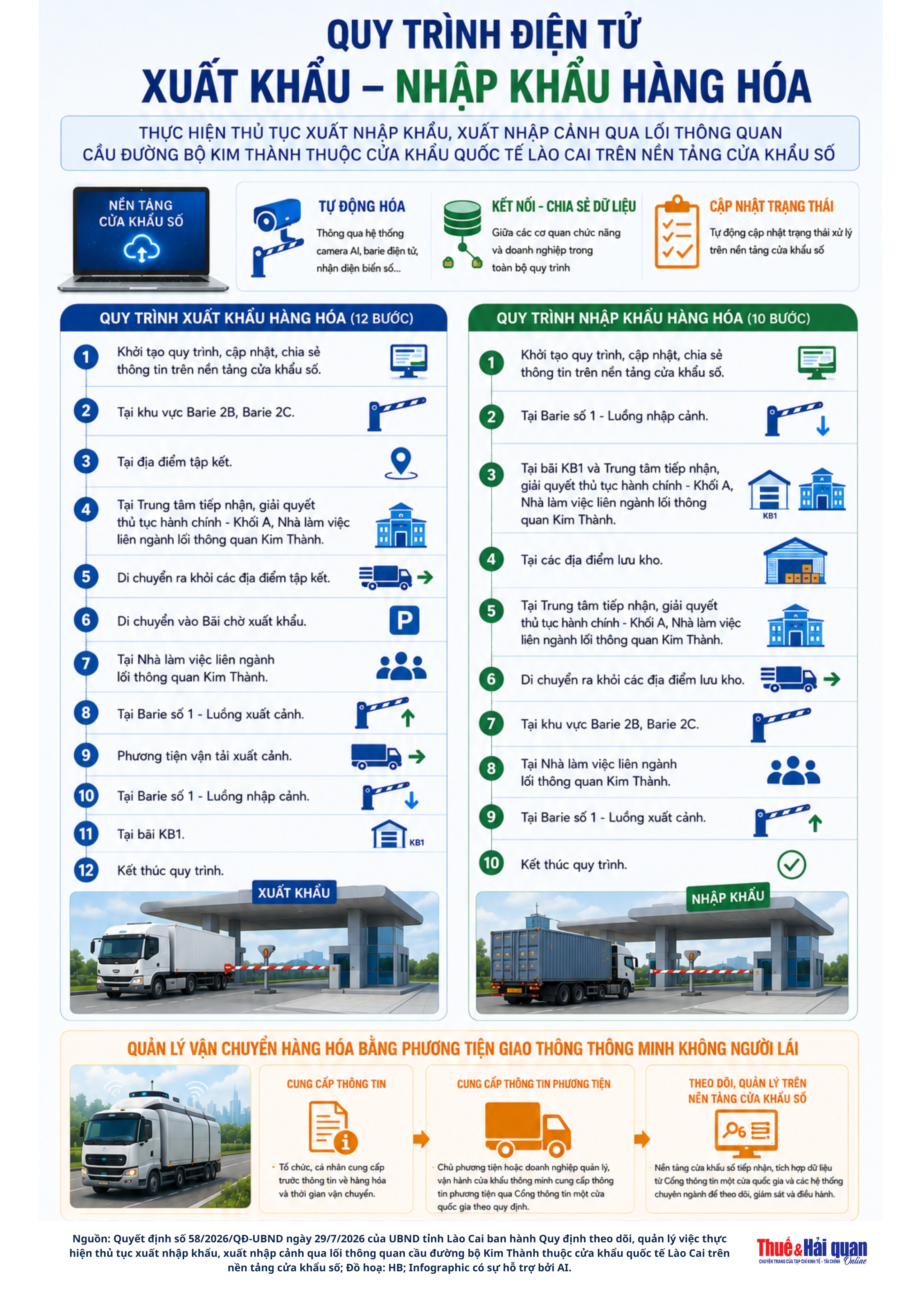 INFOGRAPHIC: Quy trình thông quan điện tử mới tại Kim Thành (Lào Cai)