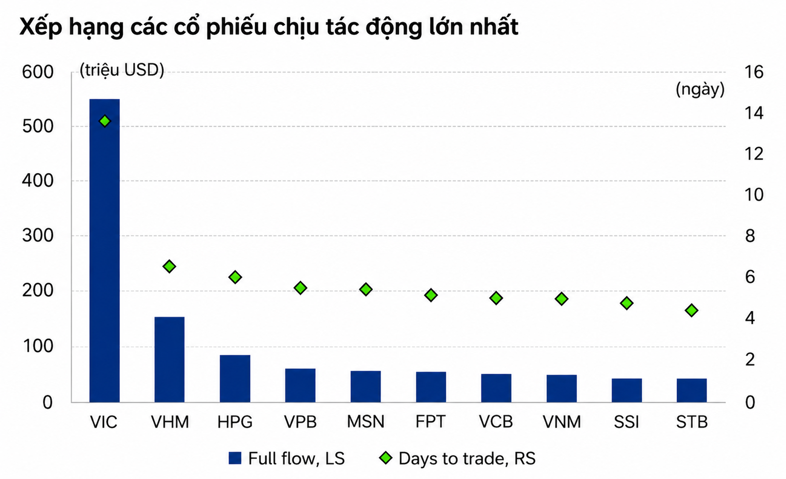 Nâng hạng FTSE, 29 cổ phiếu Việt Nam có thể đón dòng vốn 1,5 tỷ USD