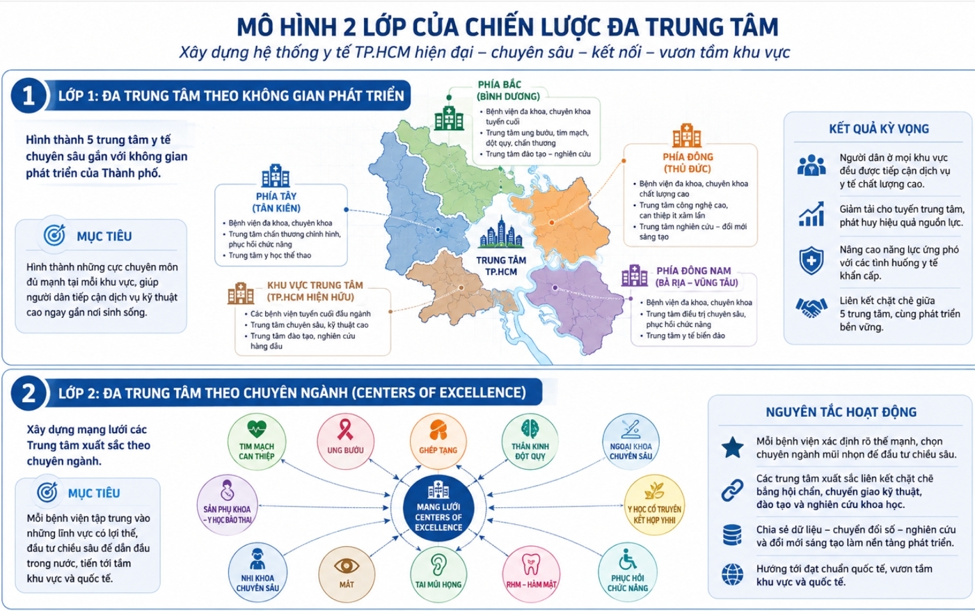 Đưa TP. Hồ Chí Minh trở thành trung tâm chăm sóc sức khỏe của khu vực ASEAN