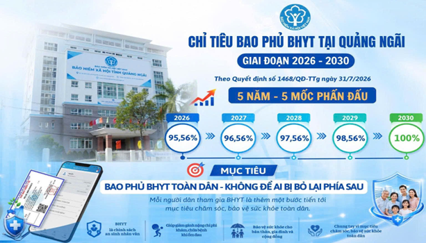 Tỉnh Quảng Ngãi tạo nền tảng hướng tới bao phủ bảo hiểm y tế toàn dân