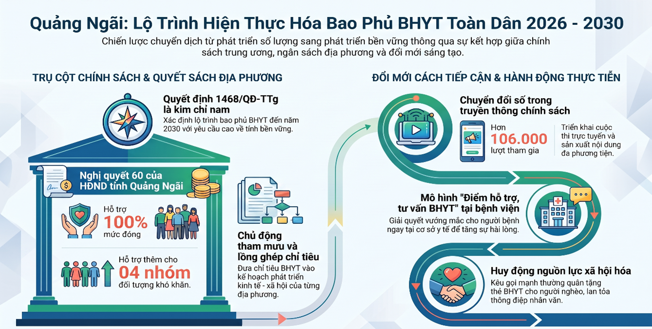 Tỉnh Quảng Ngãi tạo nền tảng hướng tới bao phủ bảo hiểm y tế toàn dân