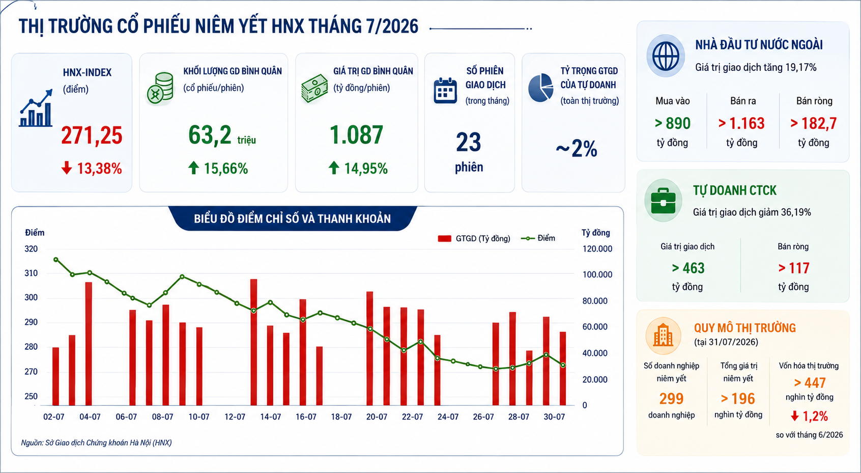 Thanh khoản thị trường cổ phiếu niêm yết HNX tăng gần 15% trong tháng 7/2026 Thanh khoản thị trường cổ phiếu niêm yết HNX tăng gần 15% trong tháng 7/2026