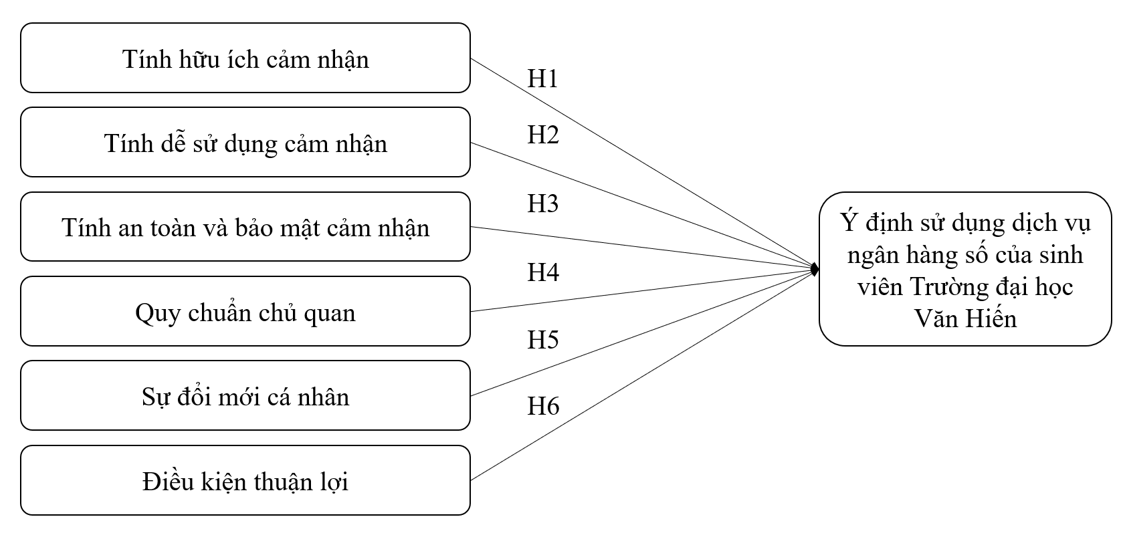 Các nhân tố ảnh hưởng đến ý định sử dụng dịch vụ ngân hàng số của sinh viên Trường Đại học Văn Hiến