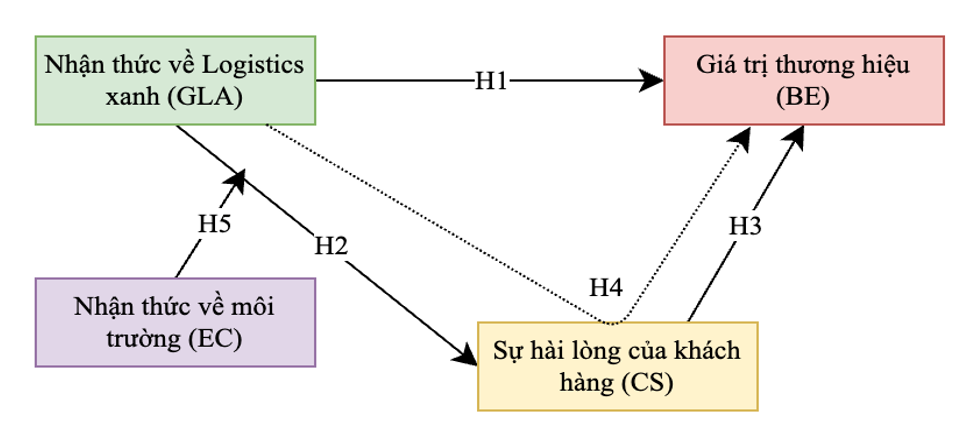 Nhận thức về logistics xanh và giá trị thương hiệu trong ngành Hàng không Việt Nam: Vai trò trung gian của sự hài lòng khách hàng Nhận thức về logistics xanh và giá trị thương hiệu trong ngành Hàng không Việt Nam: Vai trò trung gian của sự hài lòng khách hàng