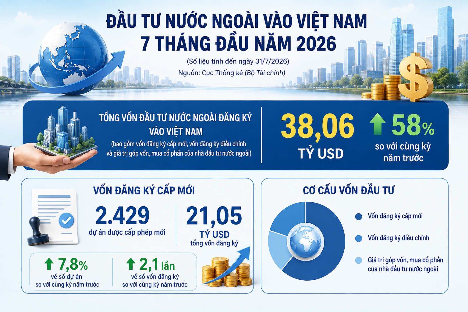 Dòng vốn quốc tế mở cơ hội định hình không gian phát triển mới