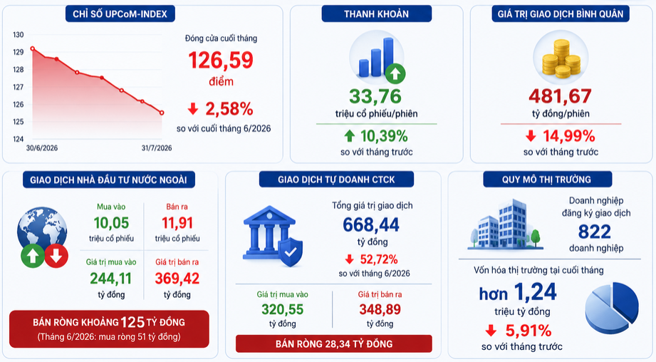 Thị trường UPCoM tháng 7/2026: thanh khoản tăng 10,39% so với tháng trước Thị trường UPCoM tháng 7/2026: thanh khoản tăng 10,39% so với tháng trước