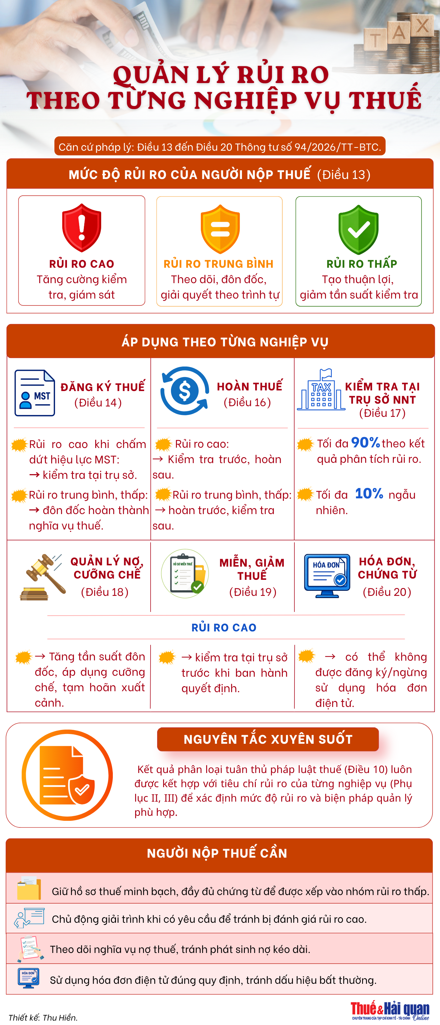 INFOGRAPHIC: Quản lý rủi ro theo từng nghiệp vụ thuế