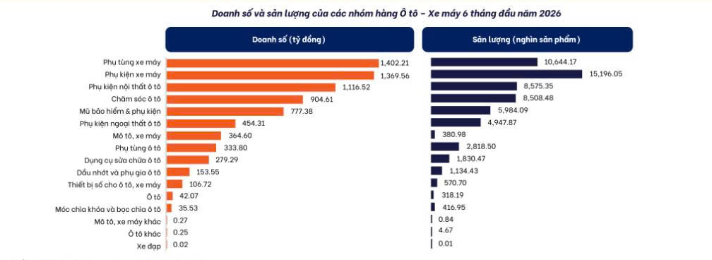 Ngành hàng ô tô - xe máy tăng trưởng mạnh trên các sàn thương mại điện tử