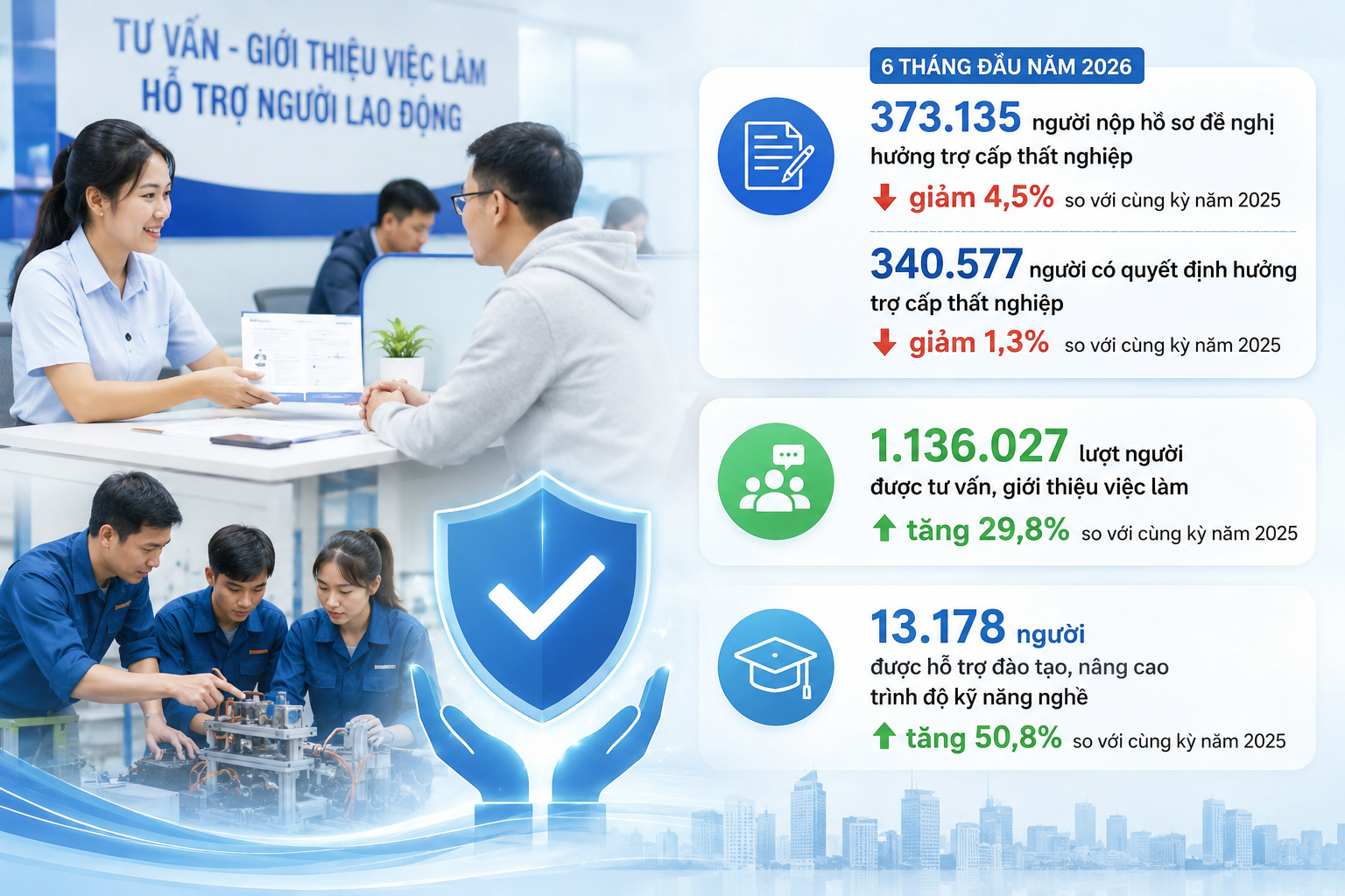 Bảo hiểm thất nghiệp mở rộng “vùng đệm” bảo vệ việc làm