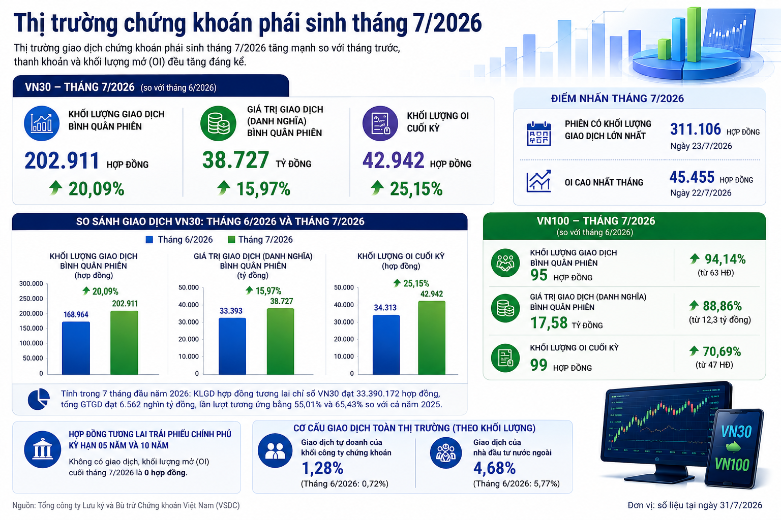 Giao dịch hợp đồng tương lai VN30 và VN100 tăng mạnh Giao dịch hợp đồng tương lai VN30 và VN100 tăng mạnh