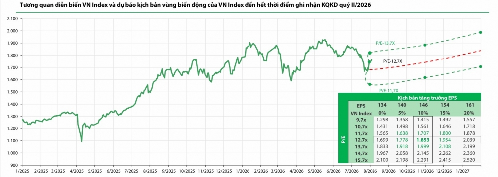 Định giá thấp, VN-Index có thể tiến gần 2.000 điểm đầu năm 2027? Định giá thấp, VN-Index có thể tiến gần 2.000 điểm đầu năm 2027?
