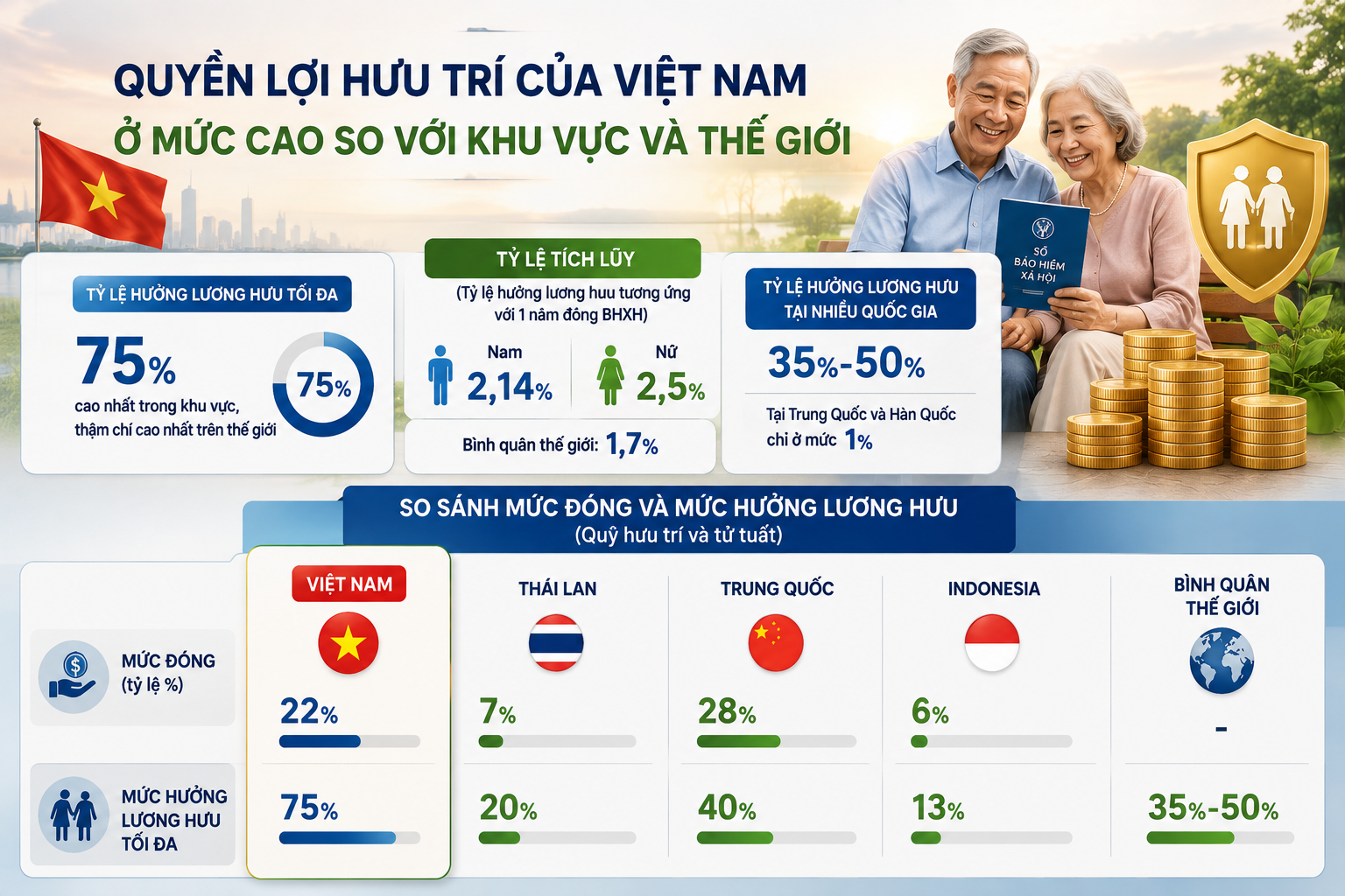 Tỷ lệ đóng bảo hiểm xã hội 32% và bài toán cân bằng quyền lợi