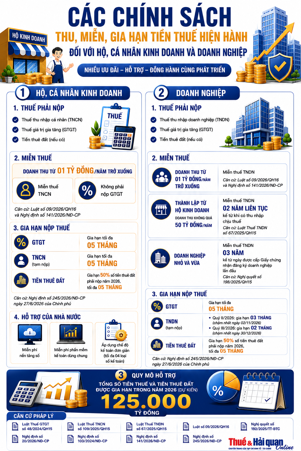INFOGRAPHIC: Những chính sách thu, miễn, gia hạn tiền thuế hộ kinh doanh và doanh nghiệp cần biết