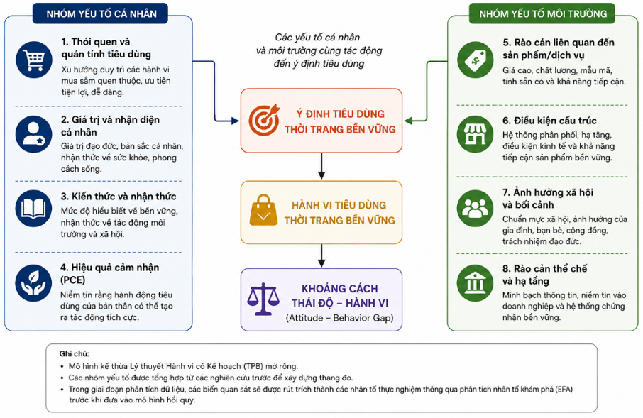 Các yếu tố ảnh hưởng đến khoảng cách thái độ - hành vi trong tiêu dùng thời trang bền vững và hàm ý tiếp thị