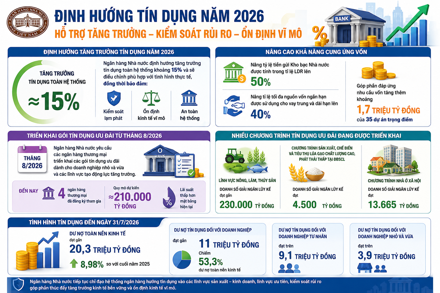 Mở dòng tín dụng, nâng sức hấp thụ vốn của nền kinh tế tín dụng