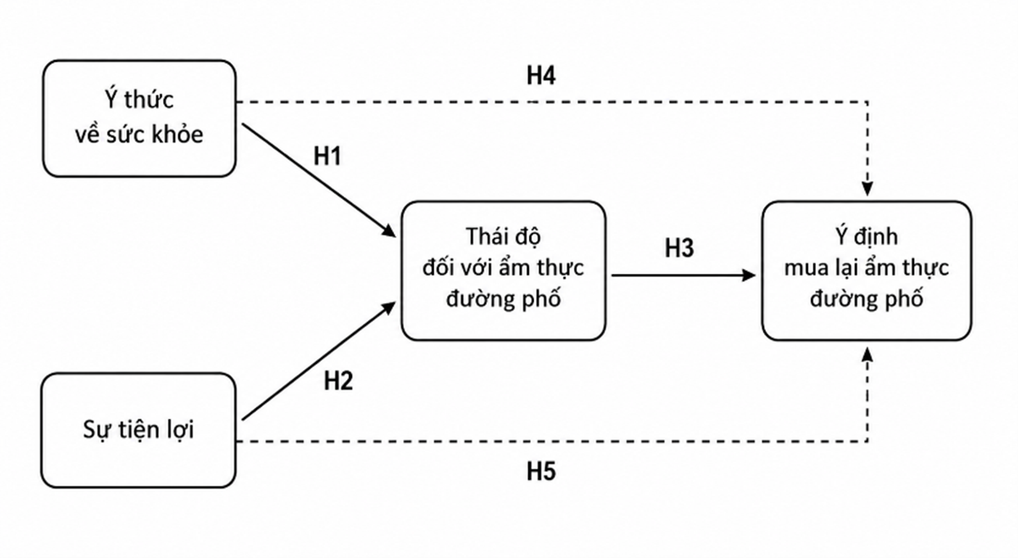 Các yếu tố tác động đến ý định tái mua ẩm thực đường phố của sinh viên tại Hà Nội