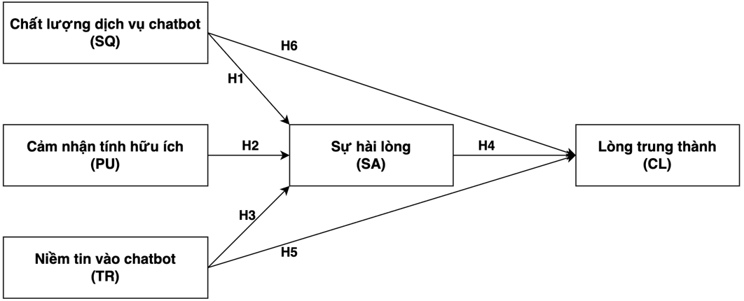 Chất lượng tương tác chatbot AI và lòng trung thành của khách hàng trên các sàn thương mại điện tử: Vai trò trung gian của sự hài lòng