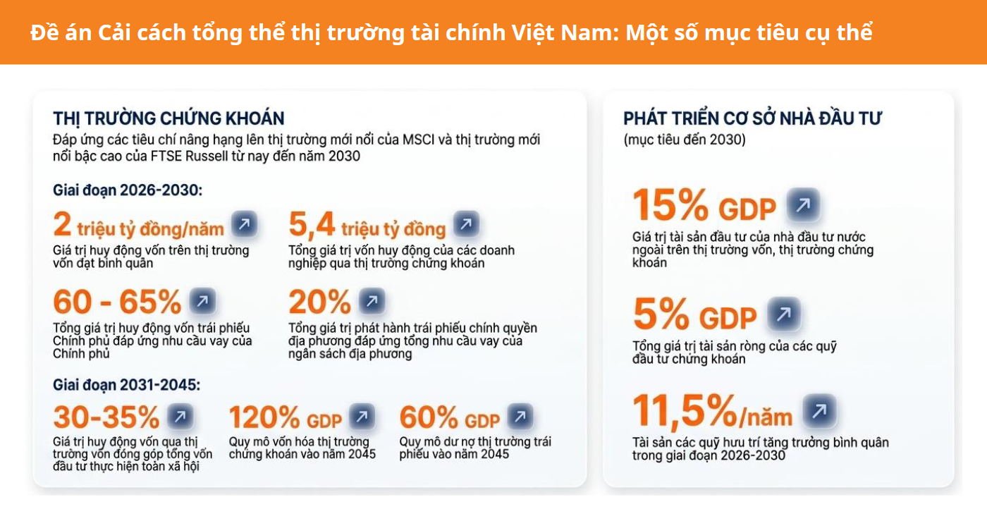 Cải cách thị trường tài chính: Mở thêm đường dẫn vốn cho tăng trưởng Cải cách thị trường tài chính: Mở thêm đường dẫn vốn cho tăng trưởng