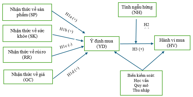 Ảnh hưởng của nhận thức đến ý định và hành vi mua rau củ hữu cơ của người tiêu dùng tại phường An Phú, TP. Hồ Chí Minh